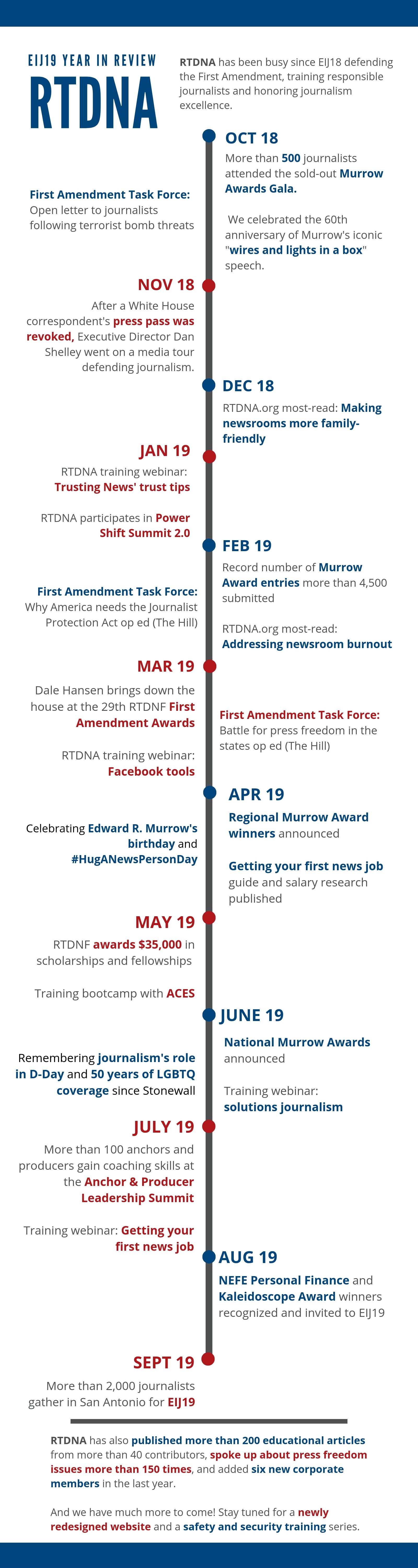 RTDNA Year in Review